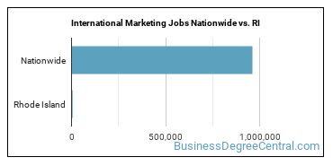 International Marketing Jobs Nationwide vs. RI