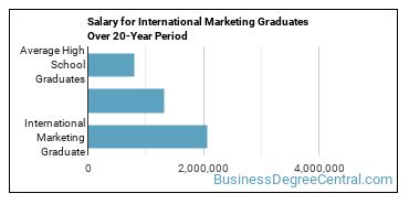 4-year median earnings vs national baseline for International Marketing