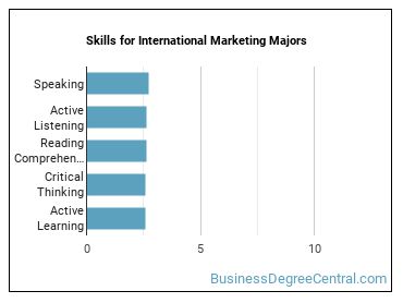 Skills for International Marketing majors