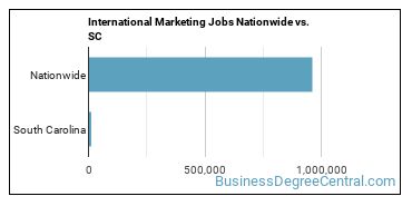 International Marketing Jobs Nationwide vs. SC