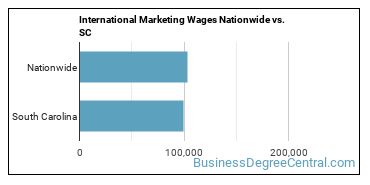 International Marketing Wages Nationwide vs. SC