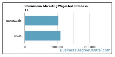 International Marketing Wages Nationwide vs. TX