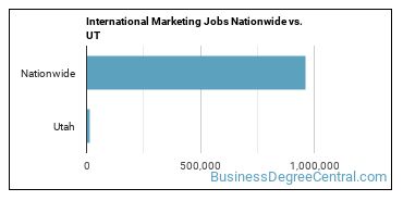 International Marketing Jobs Nationwide vs. UT