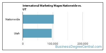 International Marketing Wages Nationwide vs. UT