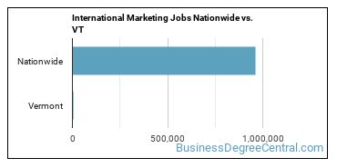 International Marketing Jobs Nationwide vs. VT