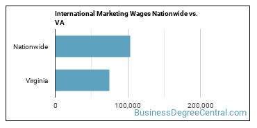 International Marketing Wages Nationwide vs. VA