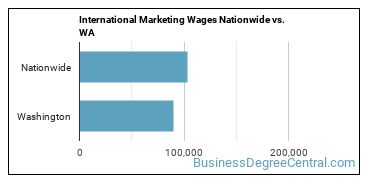 International Marketing Wages Nationwide vs. WA