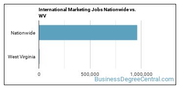 International Marketing Jobs Nationwide vs. WV