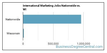 International Marketing Jobs Nationwide vs. WI