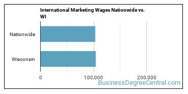 International Marketing Wages Nationwide vs. WI