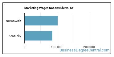Marketing Wages Nationwide vs. KY