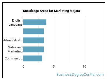 Knowledge areas for Marketing majors