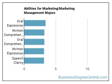 Abilities for Marketing/Marketing Management majors