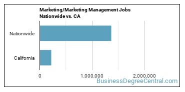 Marketing/Marketing Management Jobs Nationwide vs. CA