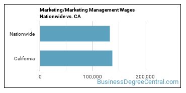 Marketing/Marketing Management Wages Nationwide vs. CA