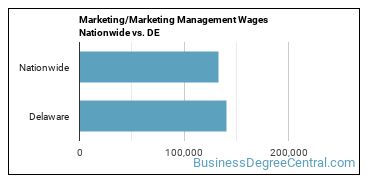 Marketing/Marketing Management Wages Nationwide vs. DE