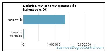 Marketing/Marketing Management Jobs Nationwide vs. DC