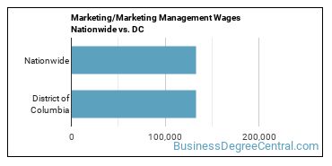 Marketing/Marketing Management Wages Nationwide vs. DC