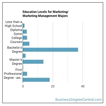 Education levels for Marketing/Marketing Management majors