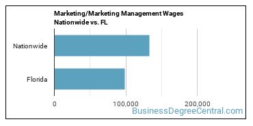 Marketing/Marketing Management Wages Nationwide vs. FL