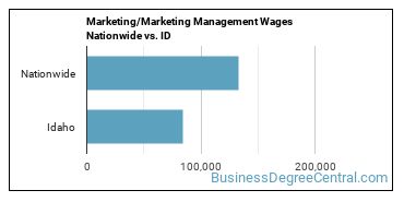 Marketing/Marketing Management Wages Nationwide vs. ID