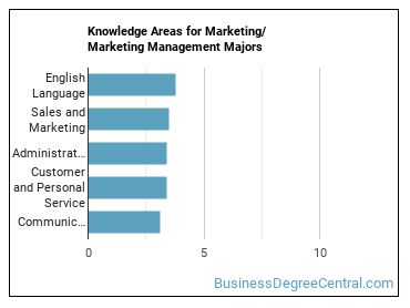 Knowledge areas for Marketing/Marketing Management majors