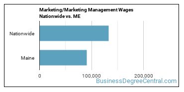 Marketing/Marketing Management Wages Nationwide vs. ME