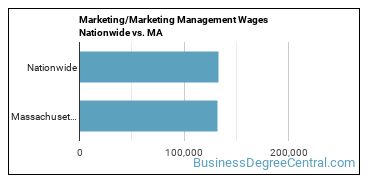Marketing/Marketing Management Wages Nationwide vs. MA
