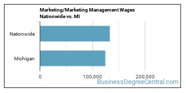 Marketing/Marketing Management Wages Nationwide vs. MI