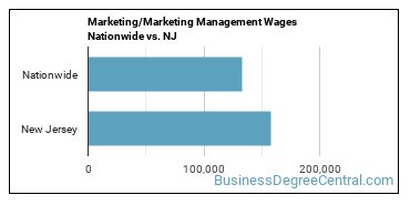 Marketing/Marketing Management Wages Nationwide vs. NJ