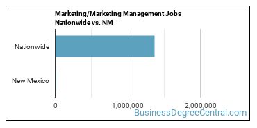 Marketing/Marketing Management Jobs Nationwide vs. NM