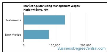 Marketing/Marketing Management Wages Nationwide vs. NM