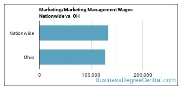 Marketing/Marketing Management Wages Nationwide vs. OH