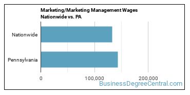 Marketing/Marketing Management Wages Nationwide vs. PA