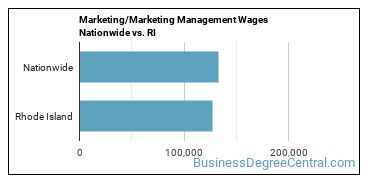 Marketing/Marketing Management Wages Nationwide vs. RI