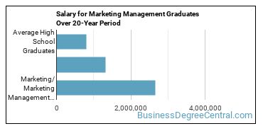 4-year median earnings vs national baseline for Marketing/Marketing Management