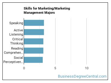 Skills for Marketing/Marketing Management majors