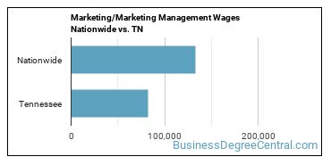 Marketing/Marketing Management Wages Nationwide vs. TN