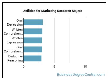 Abilities for Marketing Research majors