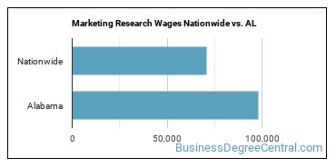 Marketing Research Wages Nationwide vs. AL