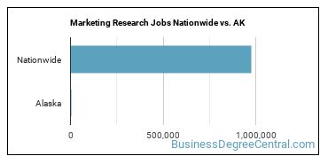 Marketing Research Jobs Nationwide vs. AK