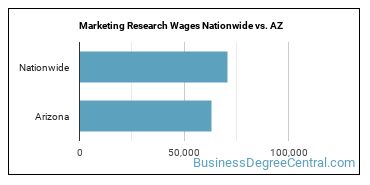 Marketing Research Wages Nationwide vs. AZ