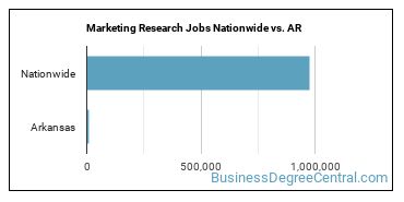 Marketing Research Jobs Nationwide vs. AR