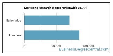 Marketing Research Wages Nationwide vs. AR