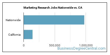 Marketing Research Jobs Nationwide vs. CA
