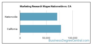 Marketing Research Wages Nationwide vs. CA