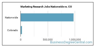 Marketing Research Jobs Nationwide vs. CO