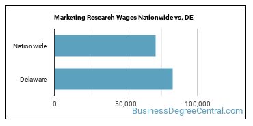 Marketing Research Wages Nationwide vs. DE