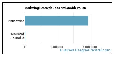 Marketing Research Jobs Nationwide vs. DC