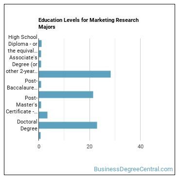 Education levels for Marketing Research majors